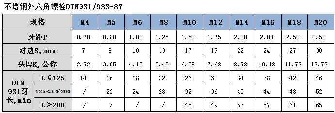 DIN931-933 表.bmp